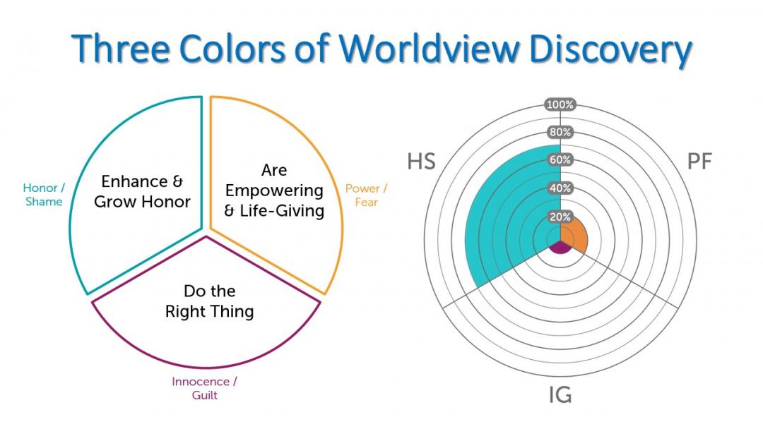 3 Color Worldview Discovery Tool